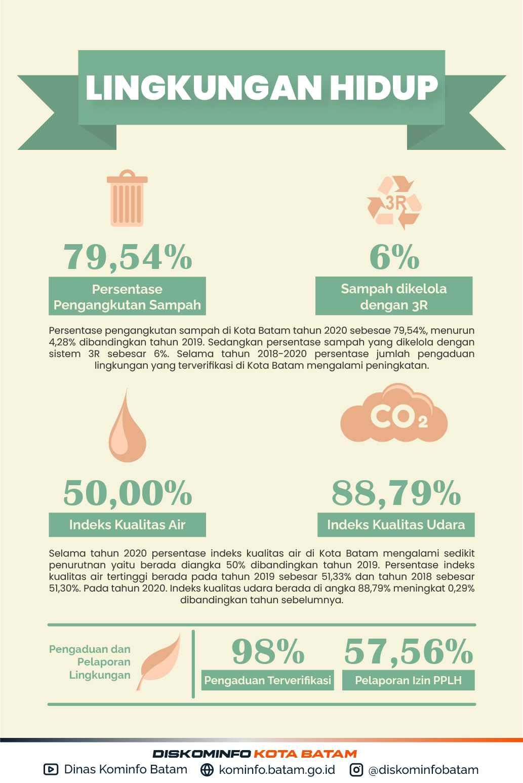 Infografis Bidang Lingkungan Hidup Kota Batam Tahun 2020