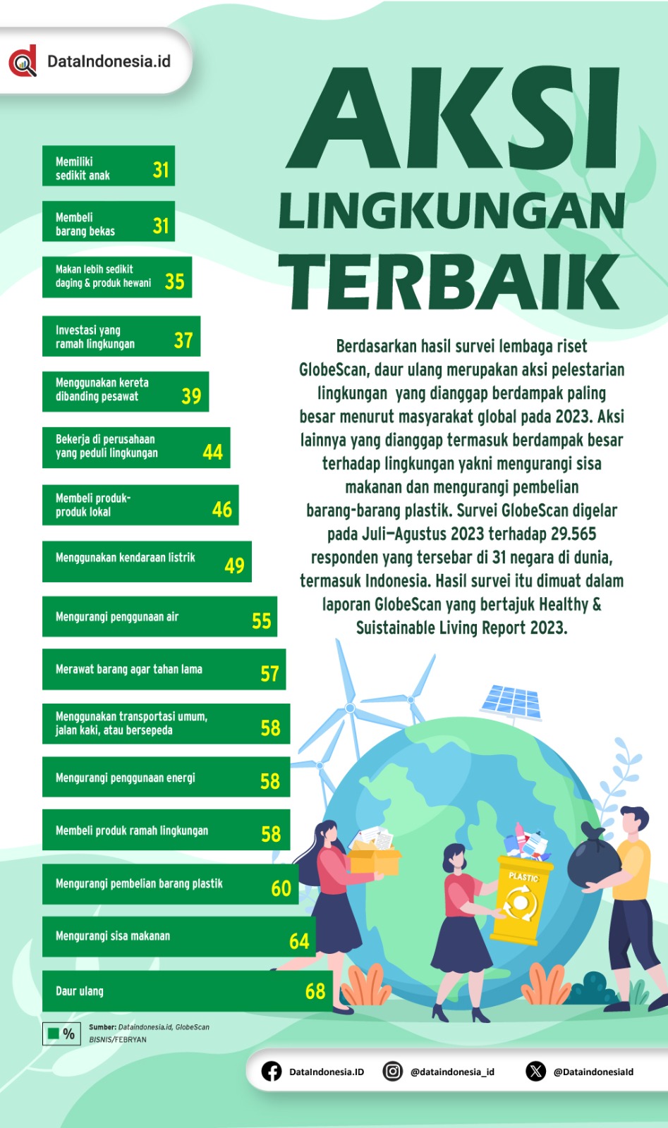 Aksi Lingkungan Terbaik