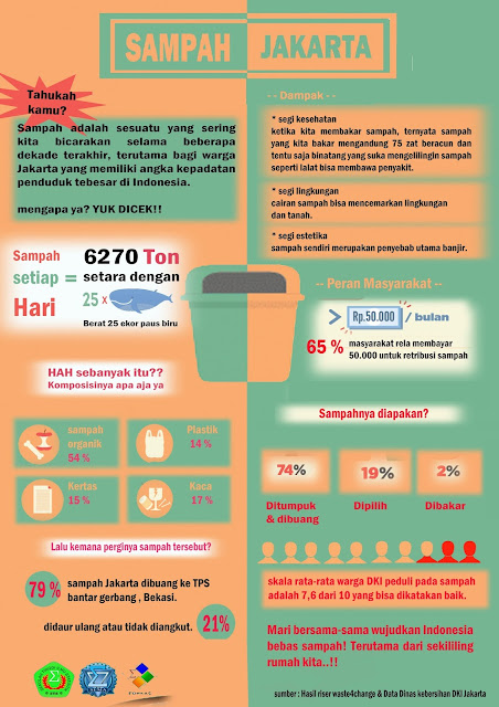 Infografis Statistik Lingkungan Hidup - Sampah Jakarta